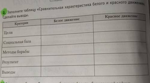 Заполните таблицу*сравнительная характеристика белого и Красного движения * сделайте выводы. 