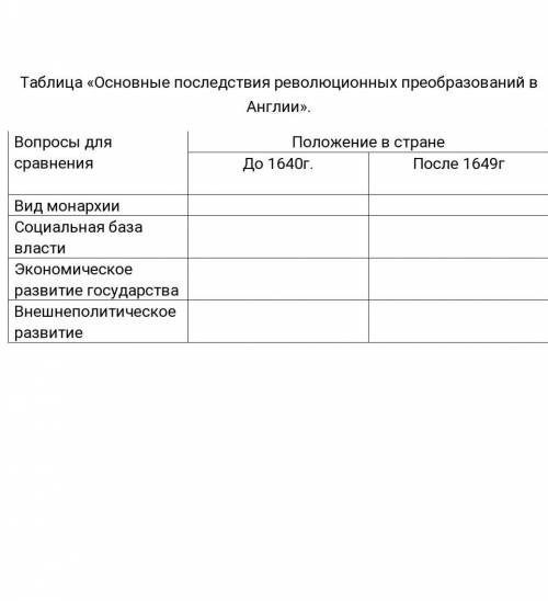 Заполни таблицу основные последствия революционных преобразований в Англии 