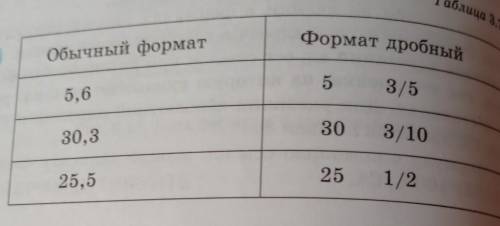 Установите дробный формат для данных представленных ниже по образцу( табл 3.7)