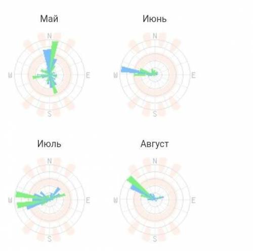 Постройте розу ветров ( всё что есть решите правильно)
