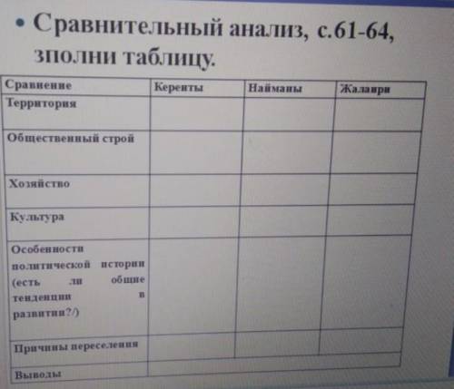 Сравнительный анализ, с.61-64 заполни таблицу. Кереиты, Найманы, Жалаиры. 