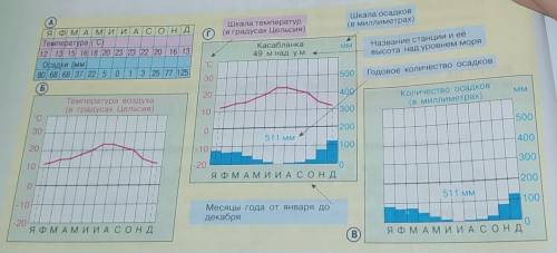 По климатической диаграмме смотри рисунок 35 определите тип климата Заполните таблицу