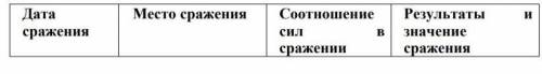 1. Заполнить таблицу «Основные сражения Северной войны» .