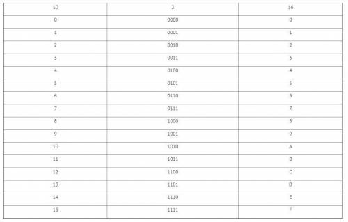 Вычислите значение выражения 9E16 – 9416. В ответе запишите вычисленное значение в десятичной систем