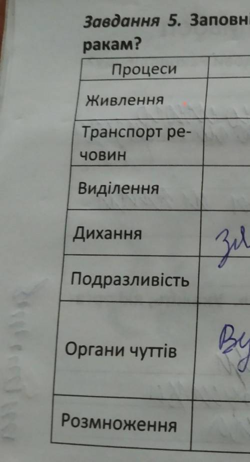 Заполни таблицу особливости процессе життедияльности раков​