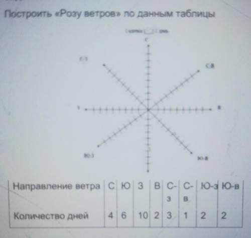 Построить «Розу ветров» по данным таблицы