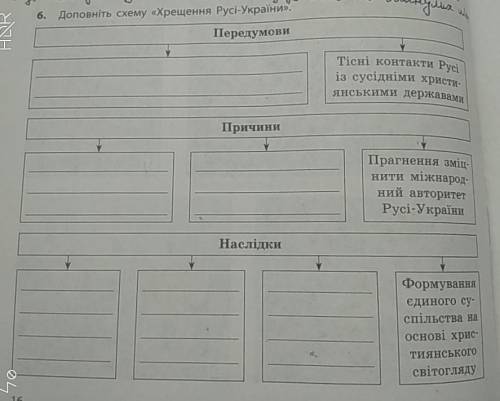 Доповніть схему Хрещення Русі-України.