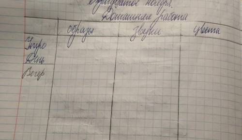 Литература 7 класс, составить описание степи в повести Тарас Бульба по таблице: 
