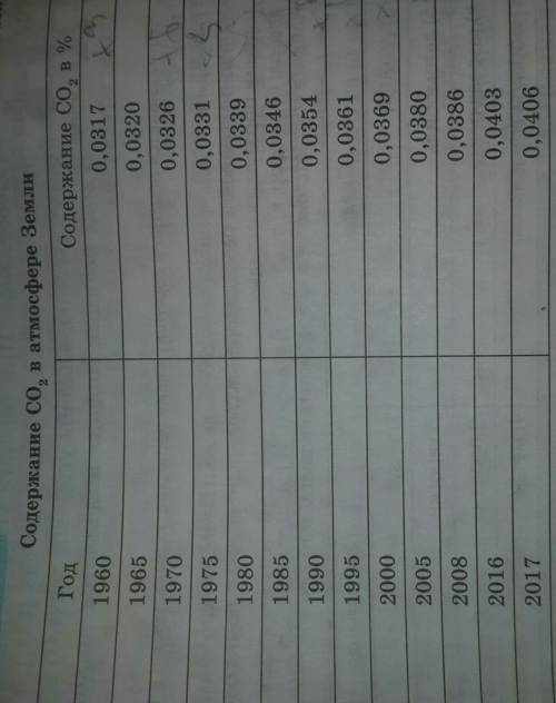 а) используя данные таблицы, приведенной в параграфе, постройте график зависимости содержания CO2 от