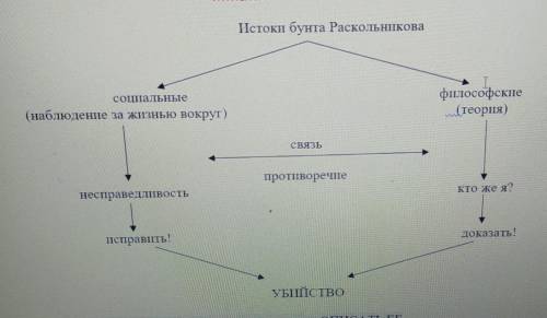 Объяснить как вы поняли схему,преступление и наказание