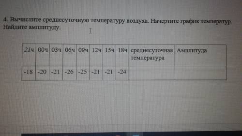 вычислите среднесуточнуютную температуру воздуха.Начертите график температур.Найдите амплитуду.Заран