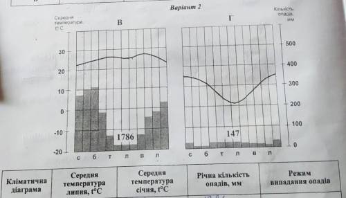 Користуючись кліматичними діаграмами, заповніть таблицю.