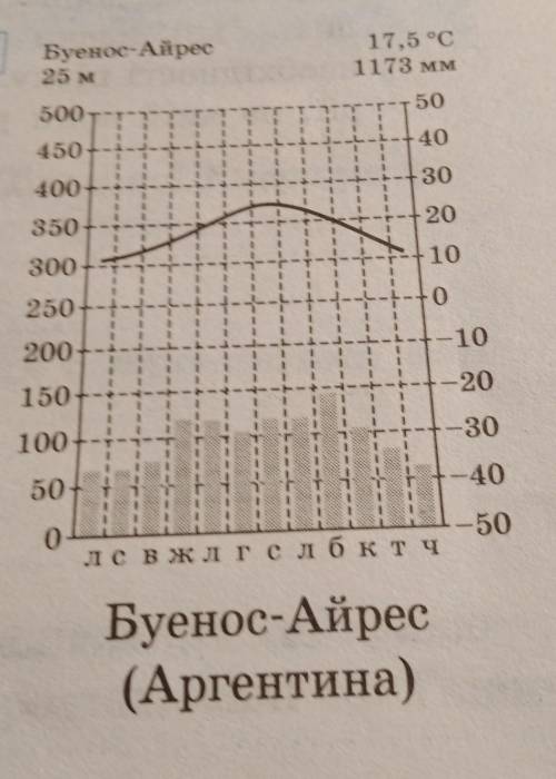 Який клімат в Буенос-Айрес ( Аргентина)?