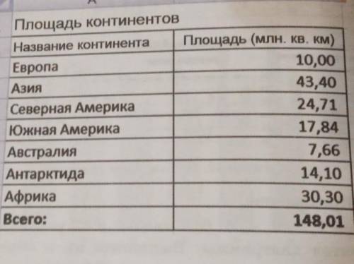 Постройте круговую диаграмму по данным из табл. 3.8