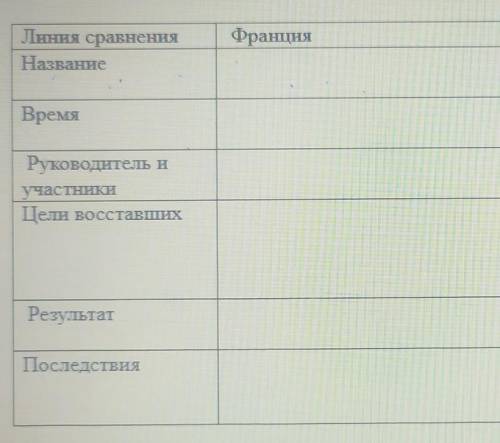 1. Заполните таблицу о крестьянских восстаниях в Европе в XIV веке