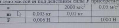 Заполните таблицу, если тело массой m и под действием силы F приобретает ускорение а.