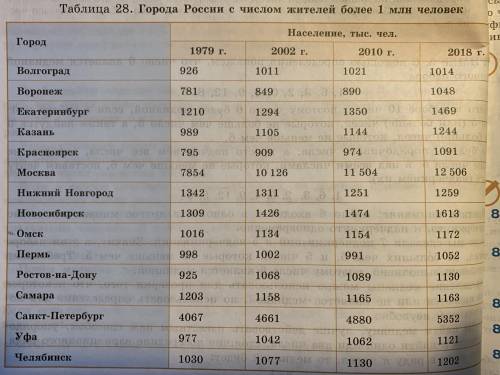 Рассмотрите данные о числе жителей крупнейших городов россии в 1979 исключив москву и санкт петербур