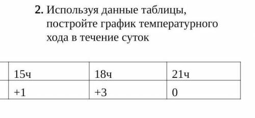 Используя данные таблицы, постройте график температурного хода в течение суток