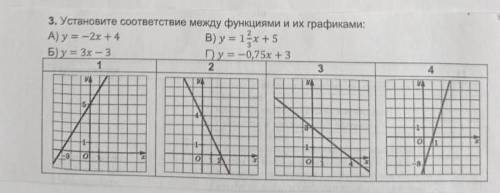 Установите соответствие между функциями и их графиками: