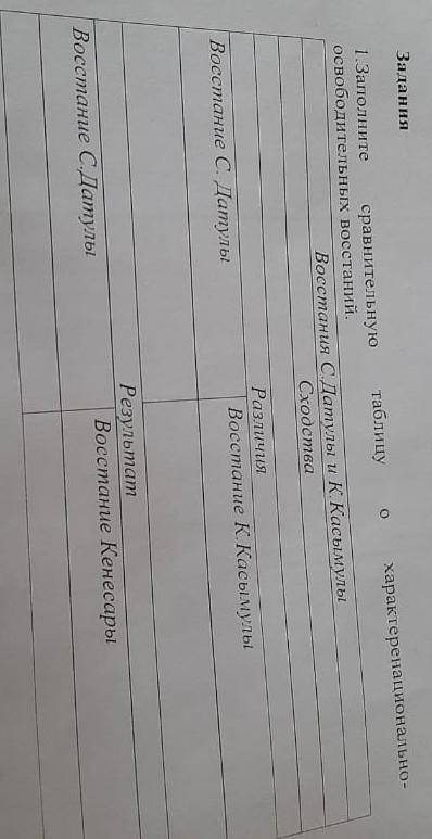 заполните сравнительную таблицу о востаний Сырыма Датова и Кенесары Касымова​