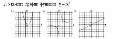 2. Укажите график функции y=ax?
