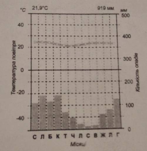 Режим випадання опадів? Тип клімату? 