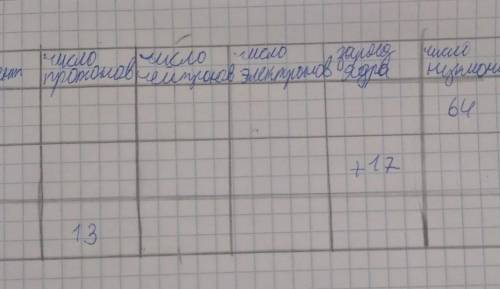 Дайте полное описание химического элемента по названию и количеству фундаментальных частиц, заполнив
