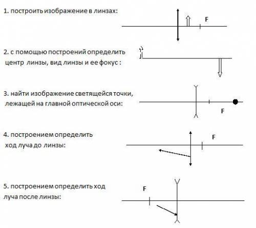Физика ,задачи на построение в линзах