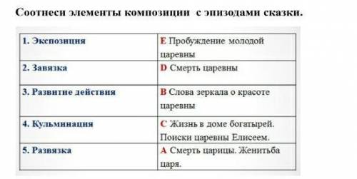 Соотнеси элементы композиции с эпизодами сказки.