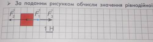 - За поданим рисунком обчисли значення рівнодійної сили.
