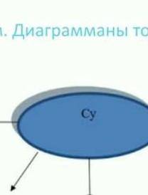 Жазылым диаграмманы толтырыңдар.