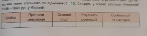 13. Складіть у зошиті таблицю «Революції1848—1849 рр. у Європі».
