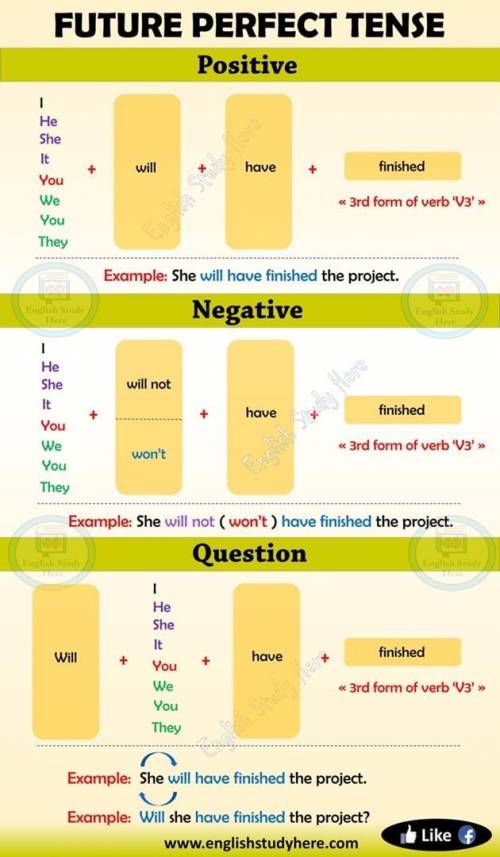 СОСТАВИТЬ 9 ПРЕДЛОЖЕНИЙ FUTURE PERFECT ПРИМЕР:I WILL HAVE LEARNED GERMAN BY 2025 (EDUCATIONAL GOALS