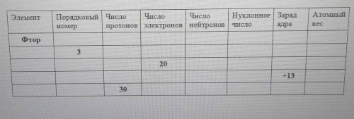 Определите состав атомов следующих элементов 