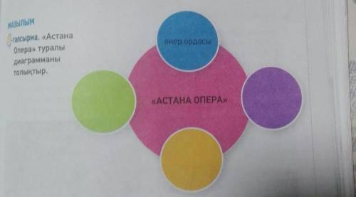 Өнер ордасыСтапсырма. «АстанаОпера» туралыдиаграмманытолықтыр.«АСТАНА ОПЕРА»