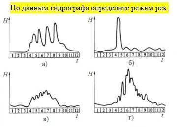 По данным гидрографа определите режим рек.