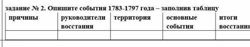 Опишите события 1783-1797 года – заполнив таблицу 