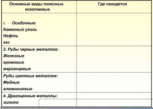 заполните таблицу полезных ископаемых в Африке