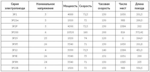 Начертить на бланке домашних заданий или в тетради структуру базы данных Электропоезда, содержащую