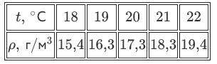 В объёме воздуха, равном V=2м³ при температуре t=18° С находится m=12,4 г водяных паров. Пользуясь т