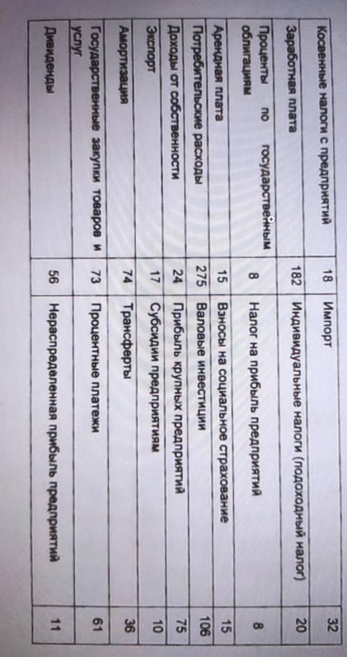 Рассчитать величину ВВП в 2010 году по потоку доходов,расходов,используя имеющиеся данные: