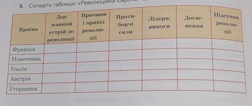 СОЧНО Складіть таблицю «Революційна Європа: весна народів
