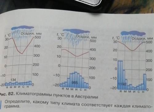 Определите какому типу климата соответствует каждая климатограмма