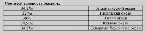 Соотнеси соленость океанов. 34,2%о32 %о38%о34,5 %о34,8%оАтлантический океанИндийский океанТихий океа