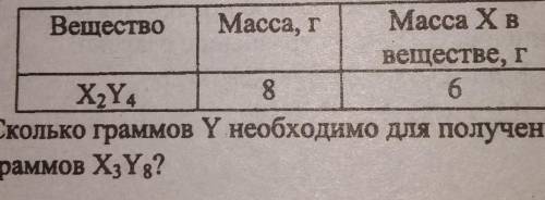 Сколько граммов Y необходимо для получения 52 граммов X3Y8?
