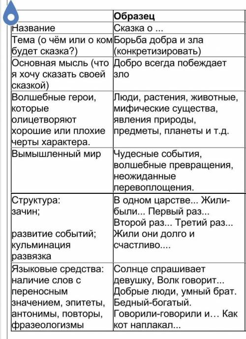 Напишите сказку о Фее, используя технологическую карту.