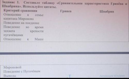 ТОЛЬКО ЦИТАТЫ Составьте таблицу «Сравнительная характеристика Гринёва иШвабрина». Используйте цитат