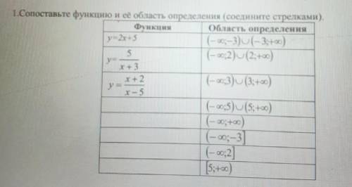 5 1.Сопоставьте функцию и её область определения (соедините стрелками).Функцияобласть определенияy=2