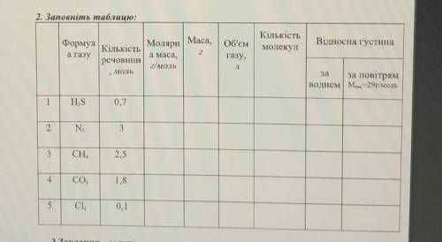2. Заповніть таблицю: Маса, об'ємКількістьмолекулФормула газуВідносна густинагМолярнКількістьамаса,р