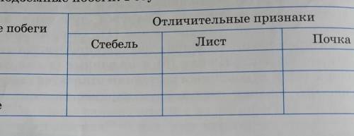 Сравните подземные побеги Результаты впишите в таблицу.Подеземные побегиЛуковицаКлубеньКорневой Отли